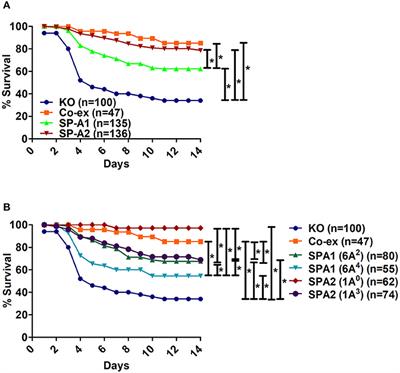 Survival of Surfactant Protein-A1 and SP-A2 Transgenic Mice After Klebsiella pneumoniae Infection, Exhibits Sex-, Gene-, and Variant Specific Differences; Treatment With Surfactant Protein Improves Survival